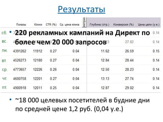Результаты
• 220 рекламных кампаний на Директ по
более чем 20 000 запросов

• ~18 000 целевых посетителей в будние дни
по средней цене 1,2 руб. (0,04 у.е.)

 