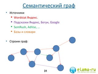 Семантический граф
• Источники
 Wordstat Яндекс.
 Подсказки Яндекс, Бегун, Google
 SemRush, AdVse, …
 Базы и словари
• Строим граф:

31

 