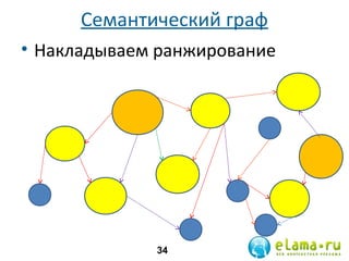 Семантический граф
• Накладываем ранжирование

34

 