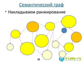 Семантический граф
• Накладываем ранжирование

35

 