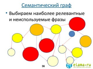 Семантический граф
• Выбираем наиболее релевантные
и неиспользуемые фразы

36

 