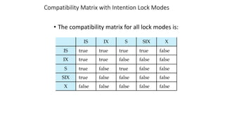 Compatibility Matrix with Intention Lock Modes
• The compatibility matrix for all lock modes is:
 