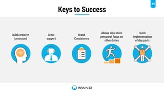 29
Keys to Success
Quick creative
turnaround
Great
support
Brand
Consistency
Allows local store
personnel focus on
other duties
Quick
implementation
of day parts
 