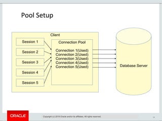 14
Pool Setup
Copyright (c) 2019 Oracle and/or its affiliates. All rights reserved.
Database Server
Client
Connection Pool
Connection 1(Used)
Connection 2(Used)
Connection 3(Used)
Connection 4(Used)
Connection 5(Used)
Session 1
Session 2
Session 3
Session 4
Session 5
 
