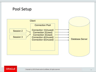 15
Pool Setup
Copyright (c) 2019 Oracle and/or its affiliates. All rights reserved.
Database Server
Client
Connection Pool
Connection 1(Unused)
Connection 2(Used)
Connection 3(Used)
Connection 4(Unused)
Connection 5(Unused)
Session 2
Session 3
 
