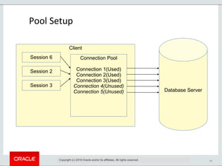 16
Pool Setup
Copyright (c) 2019 Oracle and/or its affiliates. All rights reserved.
Database Server
Client
Connection Pool
Connection 1(Used)
Connection 2(Used)
Connection 3(Used)
Connection 4(Unused)
Connection 5(Unused)
Session 6
Session 2
Session 3
 