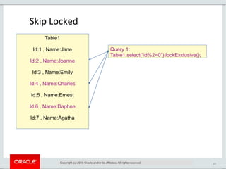 23
Table1
Id:1 , Name:Jane
Id:2 , Name:Joanne
Id:3 , Name:Emily
Id:4 , Name:Charles
Id:5 , Name:Ernest
Id:6 , Name:Daphne
Id:7 , Name:Agatha
Query 1:
Table1.select(“id%2=0”).lockExclusive();
Skip Locked
Copyright (c) 2019 Oracle and/or its affiliates. All rights reserved.
 