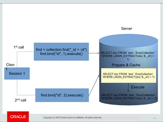 31
Session 1
Clien
t
find = collection.find("_id = :id")
find.bind("id", 1).execute()
find.bind("id", 2).execute()
1st
call
2nd
call
Copyright (c) 2019 Oracle and/or its affiliates. All rights reserved.
Server
SELECT doc FROM `test`.`EmpCollection`
WHERE (JSON_EXTRACT(doc,'$._id') =
1)
SELECT doc FROM `test`.`EmpCollection`
WHERE (JSON_EXTRACT(doc,'$._id') = ?)
Prepare & Cache
SELECT doc FROM `test`.`EmpCollection`
WHERE (JSON_EXTRACT(doc,'$._id') = 2)
Execute
 