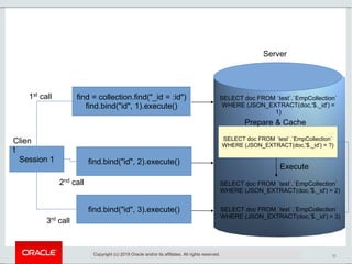 32
Session 1
Clien
t
find = collection.find("_id = :id")
find.bind("id", 1).execute()
find.bind("id", 2).execute()
1st
call
2nd
call
Copyright (c) 2019 Oracle and/or its affiliates. All rights reserved.
find.bind("id", 3).execute()
3rd
call
Server
SELECT doc FROM `test`.`EmpCollection`
WHERE (JSON_EXTRACT(doc,'$._id') =
1)
SELECT doc FROM `test`.`EmpCollection`
WHERE (JSON_EXTRACT(doc,'$._id') = ?)
Prepare & Cache
SELECT doc FROM `test`.`EmpCollection`
WHERE (JSON_EXTRACT(doc,'$._id') = 3)
Execute
SELECT doc FROM `test`.`EmpCollection`
WHERE (JSON_EXTRACT(doc,'$._id') = 2)
 