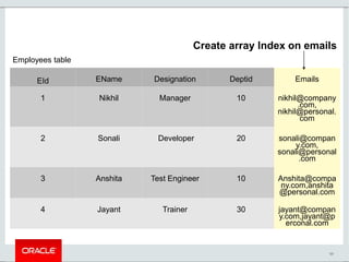 39
EId EName Designation Deptid Emails
1 Nikhil Manager 10 nikhil@company
.com,
nikhil@personal.
com
2 Sonali Developer 20 sonali@compan
y.com,
sonali@personal
.com
3 Anshita Test Engineer 10 Anshita@compa
ny.com,anshita
@personal.com
4 Jayant Trainer 30 jayant@compan
y.com,jayant@p
erconal.com
Create array Index on emails
Employees table
 