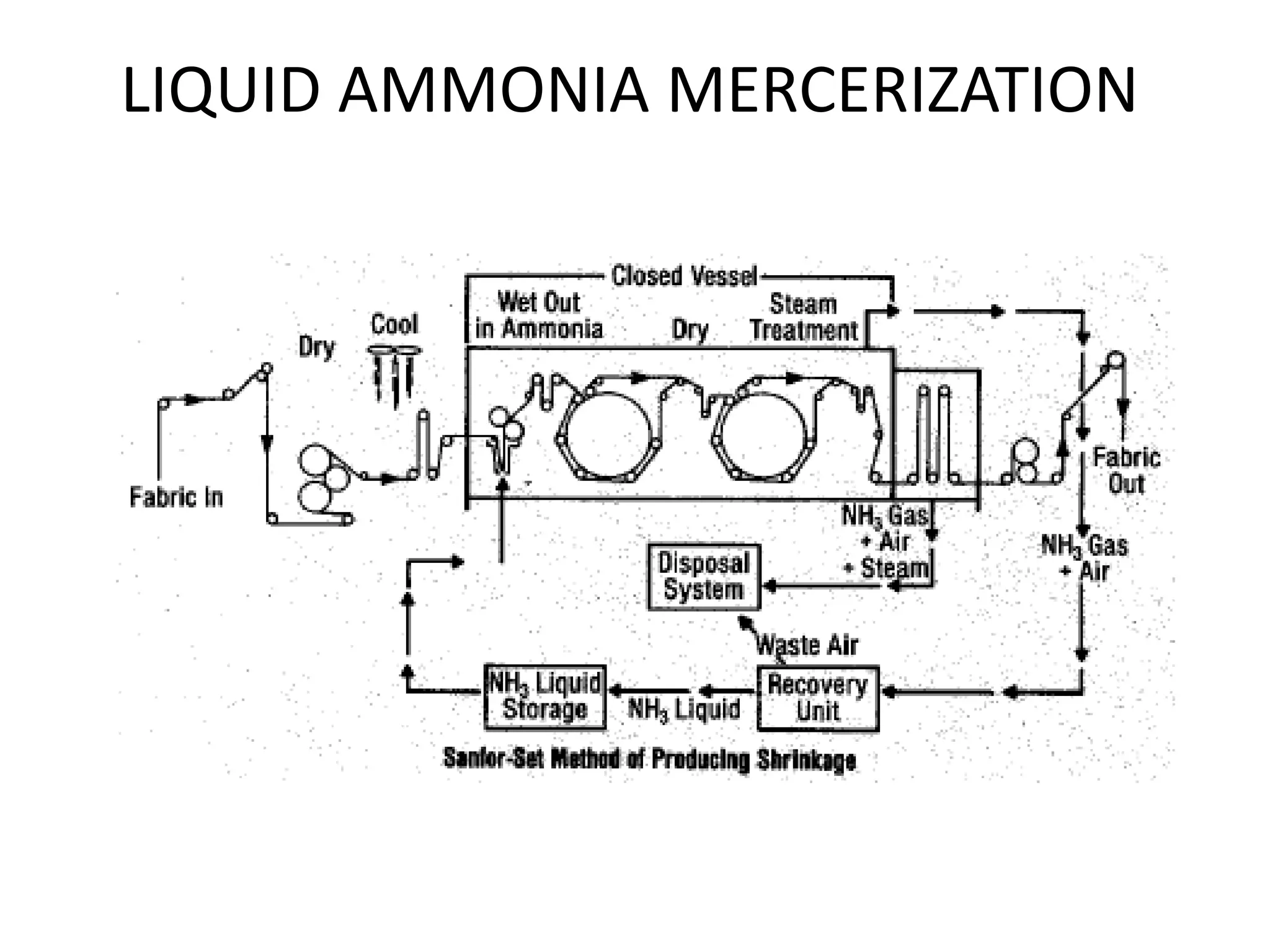 LIQUID AMMONIA MERCERIZATION
 