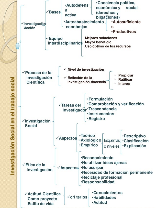 cuadro sinóptico investigacion social