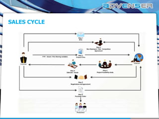 SALES CYCLE

 