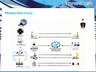 PRODUCTION CYCLE

 