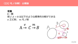 15/20
（エピ-モノ分解） ＠圏論
定義
𝐂：圏
射 𝑓: 𝐴 → B は以下のような標準的分解ができる
e: エピ射、 𝑚: モノ射
A →
𝑒
𝐶 →
𝑚
𝐵
 