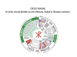 CICLO ANUAL
O ciclo anual divide-se em Páscoa, Natal e Tempo comum.
 