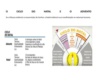 O CICLO DO NATAL E O ADVENTO
Se a Páscoa evidencia a ressurreição do Senhor, o Natal evidencia sua manifestação na natureza humana.
 