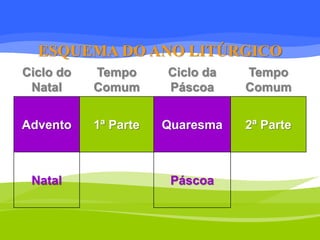 ESQUEMA DO ANO LITÚRGICO 
Ciclo do 
Natal 
Tempo 
Comum 
Ciclo da 
Páscoa 
Tempo 
Comum 
Advento 1ª Parte Quaresma 2ª Parte 
Natal Páscoa 
 