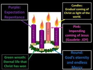 Green wreath:
Eternal life that
Christ has won
Candles:
Gradual coming of
Christ as light of the
world.
Purple:
Expectation
Repentance
Pink:
Impending
coming of Jesus
(Gaudete- JOY)
Round:
God’s eternity
and endless
Mercy
 