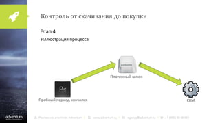 Контроль от скачивания до покупки
Этап 4
Иллюстрация процесса
Платежный шлюз
Пробный период кончился CRM
 