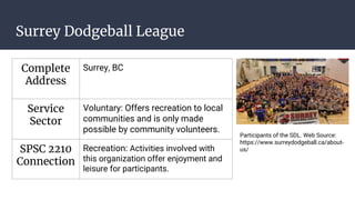 Surrey Dodgeball League
Complete
Address
Surrey, BC
Service
Sector
Voluntary: Offers recreation to local
communities and is only made
possible by community volunteers.
SPSC 2210
Connection
Recreation: Activities involved with
this organization offer enjoyment and
leisure for participants.
Participants of the SDL. Web Source:
https://www.surreydodgeball.ca/about-
us/
 