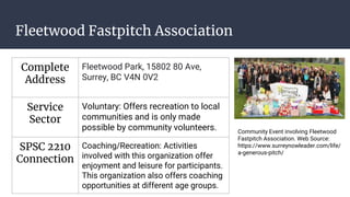 Fleetwood Fastpitch Association
Complete
Address
Fleetwood Park, 15802 80 Ave,
Surrey, BC V4N 0V2
Service
Sector
Voluntary: Offers recreation to local
communities and is only made
possible by community volunteers.
SPSC 2210
Connection
Coaching/Recreation: Activities
involved with this organization offer
enjoyment and leisure for participants.
This organization also offers coaching
opportunities at different age groups.
Community Event involving Fleetwood
Fastpitch Association. Web Source:
https://www.surreynowleader.com/life/
a-generous-pitch/
 
