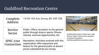 Guildford Recreation Centre
Complete
Address
15105 105 Ave, Surrey, BC V3R 7G8
Service
Sector
Public: Offers recreation to the general
public through drop-in sports, fitness
classes, exercise opportunities, etc.
SPSC 2210
Connection
Recreation: Activities involved with this
organization offer enjoyment and
leisure for the general public at decent
prices subsidized by tax money.
Guildford Recreation Centre Gym. Web
Source: https://www.surrey.ca/parks-
recreation/recreation-
facilities/guildford-recreation-centre
 