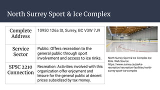 North Surrey Sport & Ice Complex
Complete
Address
10950 126a St, Surrey, BC V3W 7J9
Service
Sector
Public: Offers recreation to the
general public through sport
involvement and access to ice rinks.
SPSC 2210
Connection
Recreation: Activities involved with this
organization offer enjoyment and
leisure for the general public at decent
prices subsidized by tax money.
North Surrey Sport & Ice Complex Ice
Rink. Web Source:
https://www.surrey.ca/parks-
recreation/recreation-facilities/north-
surrey-sport-ice-complex
 