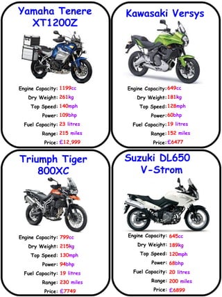Yamaha Tenere XT1200Z Kawasaki Versys Triumph Tiger 800XC Suzuki DL650  V-Strom  Engine Capacity: Dry Weight: Top Speed: Power: Fuel Capacity: Range: Price: 1199 cc 261 kg 140 mph 109 bhp 23  litres 215  miles £ 12,999 Engine Capacity: Dry Weight: Top Speed: Power: Fuel Capacity: Range: Price: 649 cc 181 kg 128 mph 60 bhp 19  litres 152  miles £ 6477 Engine Capacity: Dry Weight: Top Speed: Power: Fuel Capacity: Range: Price: 799 cc 215 kg 130 mph 94 bhp 19  litres 230  miles £ 7749 645 cc 189 kg 120 mph 68 bhp 20  litres 200  miles £ 6899 Engine Capacity: Dry Weight: Top Speed: Power: Fuel Capacity: Range: Price: 