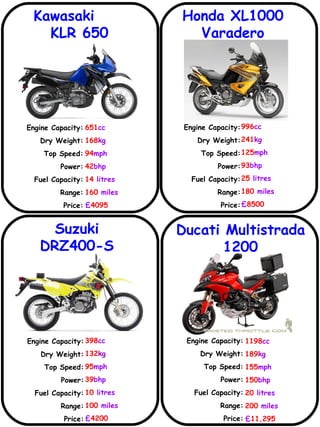 Kawasaki  KLR 650 Honda XL1000 Varadero Suzuki DRZ400-S Ducati Multistrada 1200 Engine Capacity: Dry Weight: Top Speed: Power: Fuel Capacity: Range: Price: 651 cc 168 kg 94 mph 42 bhp 14  litres 160  miles £ 4095 Engine Capacity: Dry Weight: Top Speed: Power: Fuel Capacity: Range: Price: 996 cc 241 kg 125 mph 93 bhp 25  litres 180  miles £ 8500 Engine Capacity: Dry Weight: Top Speed: Power: Fuel Capacity: Range: Price: 398 cc 132 kg 95 mph 39 bhp 10  litres 100  miles £ 4200 1198 cc 189 kg 155 mph 150 bhp 20  litres 200  miles £ 11,295 Engine Capacity: Dry Weight: Top Speed: Power: Fuel Capacity: Range: Price: 
