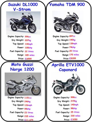 Yamaha TDM 900 Moto Guzzi Norge 1200 Aprilla ETV1000 Caponord Engine Capacity: Dry Weight: Top Speed: Power: Fuel Capacity: Range: Price: Engine Capacity: Dry Weight: Top Speed: Power: Fuel Capacity: Range: Price: 897 cc 190 kg 139 mph 74 bhp 20  litres 170  miles £ 8399 Engine Capacity: Dry Weight: Top Speed: Power: Fuel Capacity: Range: Price: 1151 cc 246 kg 126 mph 95 bhp 23  litres 235  miles £ 11,674 998 cc 215 kg 140 mph 98 bhp 25  litres 230  miles £ 3250 Engine Capacity: Dry Weight: Top Speed: Power: Fuel Capacity: Range: Price: Suzuki DL1000 V-Strom  996 cc 207 kg 130 mph 105 bhp 22  litres 185  miles £ 6999   