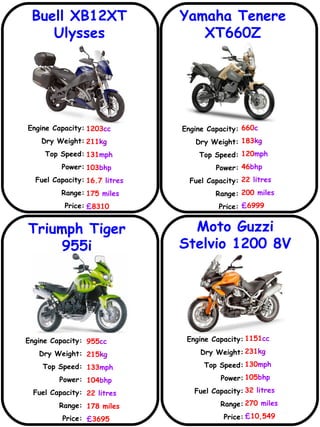 Buell XB12XT Ulysses Yamaha Tenere XT660Z Triumph Tiger 955i Moto Guzzi Stelvio 1200 8V Engine Capacity: Dry Weight: Top Speed: Power: Fuel Capacity: Range: Price: 1203 cc 211 kg 131 mph 103 bhp 16.7  litres 175  miles £ 8310   Engine Capacity: Dry Weight: Top Speed: Power: Fuel Capacity: Range: Price: 660 c 183 kg 120 mph 46 bhp 22  litres 200  miles £ 6999 Engine Capacity: Dry Weight: Top Speed: Power: Fuel Capacity: Range: Price: 955 cc 215 kg 133 mph 104 bhp 22  litres 178 miles £ 3695 1151 cc 231 kg 130 mph 105 bhp 32  litres 270  miles £ 10,549 Engine Capacity: Dry Weight: Top Speed: Power: Fuel Capacity: Range: Price: 