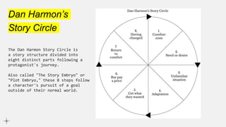 Dan Harmon’s
Story Circle
The Dan Harmon Story Circle is
a story structure divided into
eight distinct parts following a
protagonist's journey.
Also called "The Story Embryo" or
"Plot Embryo," these 8 steps follow
a character's pursuit of a goal
outside of their normal world.
 