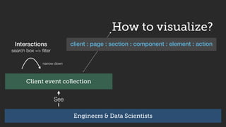 See
How to visualize?
narrow down
Client event collection
Engineers & Data Scientists
client : page : section : component : element : actionInteractions
search box => ﬁlter
 