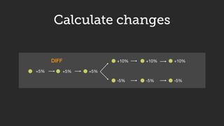 Calculate changes
+5% +5% +5%
+10% +10% +10%
-5% -5% -5%
DIFF
 