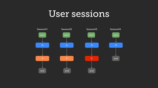 User sessions
Session#1
A
B
start
end
Session#4
start
end
A
Session#2
B
start
end
A
Session#3
C
start
end
A
 