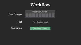 Hadoop Cluster
Pig / Scalding (slow)
Data Storage
Tool
Final dataset
Tool node.js / python / excel (fast)
Your laptop
Work...