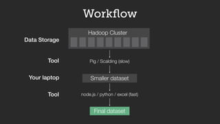 Hadoop Cluster
Pig / Scalding (slow)
Data Storage
Tool
Final dataset
Tool node.js / python / excel (fast)
Your laptop
Workﬂow
Smaller dataset
 