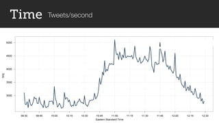 Time Tweets/second
 