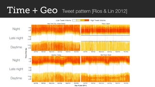 Night
Late night
Daytime
Night
Late night
Daytime
Time + Geo Tweet pattern [Rios & Lin 2012]
 