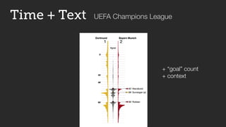 + “goal” count
+ context
Time + Text UEFA Champions League
 