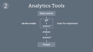 Analytics Tools2
Data sources
Output
explore
analyze
present
get
*
*
ad-hoc scripts tools for exploration
 