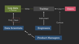 UsersUse
Curious
Engineers
Log data
in Hadoop
Data Scientists
Find, Clean
Ask
Monitor
Twitter
Instrument
Write
Product Man...
