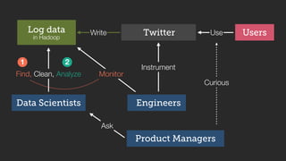 Log data
EngineersData Scientists
Usersin Hadoop
Find, Clean, Analyze
Use
Monitor
Ask
Curious
1 2
Twitter
Instrument
Write
Product Managers
 
