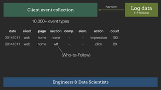 Log data
in Hadoop
Aggregate
Client event collection
Engineers & Data Scientists
 