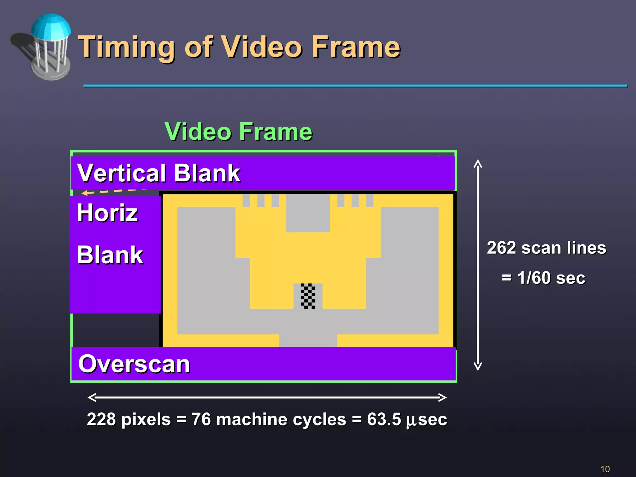 Timing of Video Frame Horiz Blank Vertical Blank   Overscan   228 pixels = 76 machine cycles = 63.5   sec 262 scan lines = 1/60 sec  Video Frame 