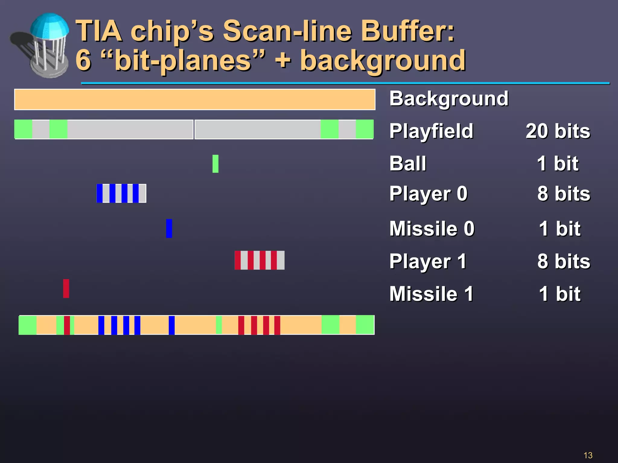 TIA chip’s Scan-line Buffer: 6 “bit-planes” + background Background Missile 1  1 bit Player 0  8 bits Missile 0  1 bit Player 1  8 bits Ball  1 bit Playfield  20 bits 