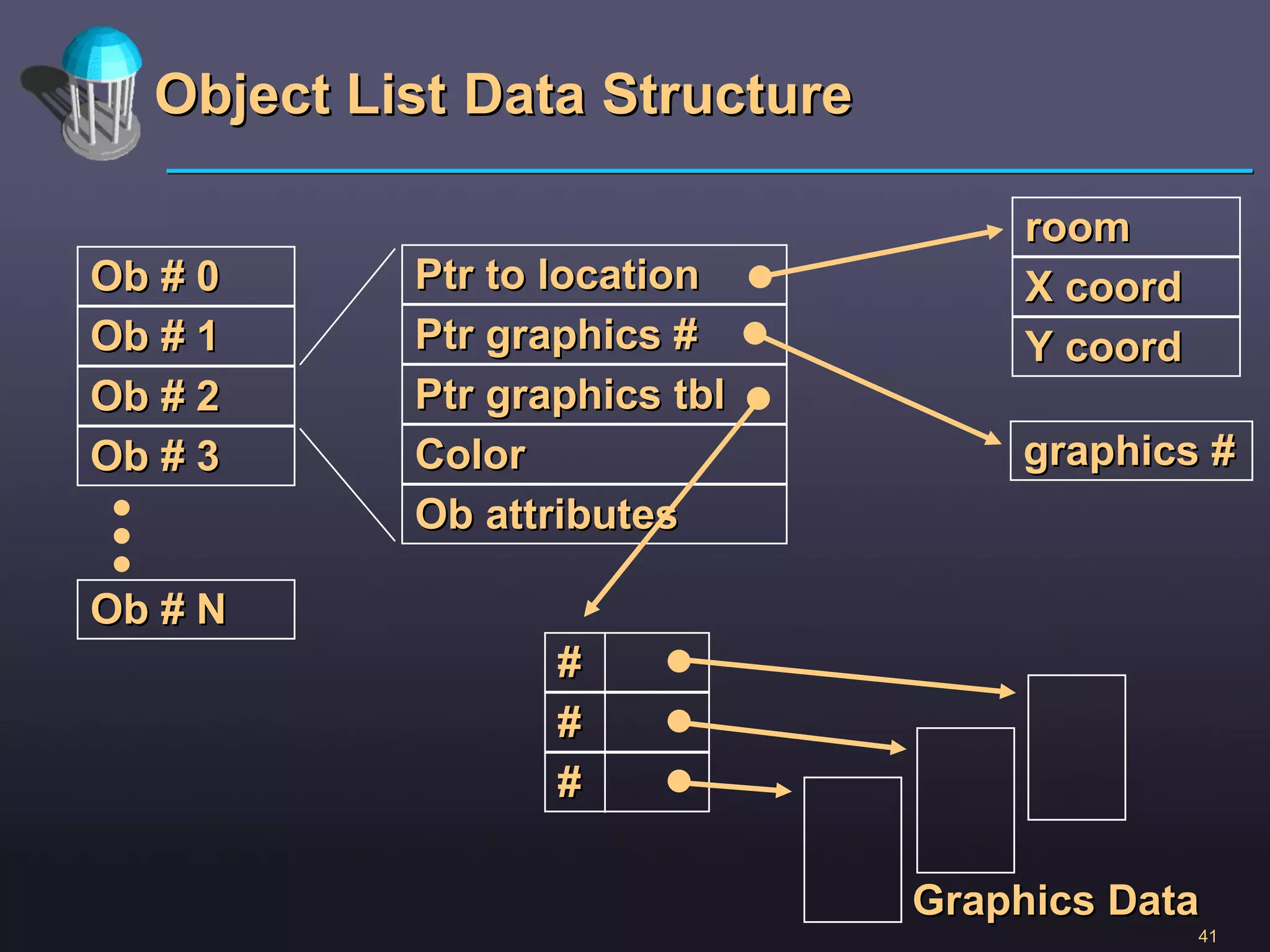 Object List   Data Structure graphics # Graphics Data Ob # 0 Ob # 1 Ob # 2 Ob # 3 Ob # N Ptr to location Ptr graphics # Ptr graphics tbl Color Ob attributes room X coord Y coord # # # 