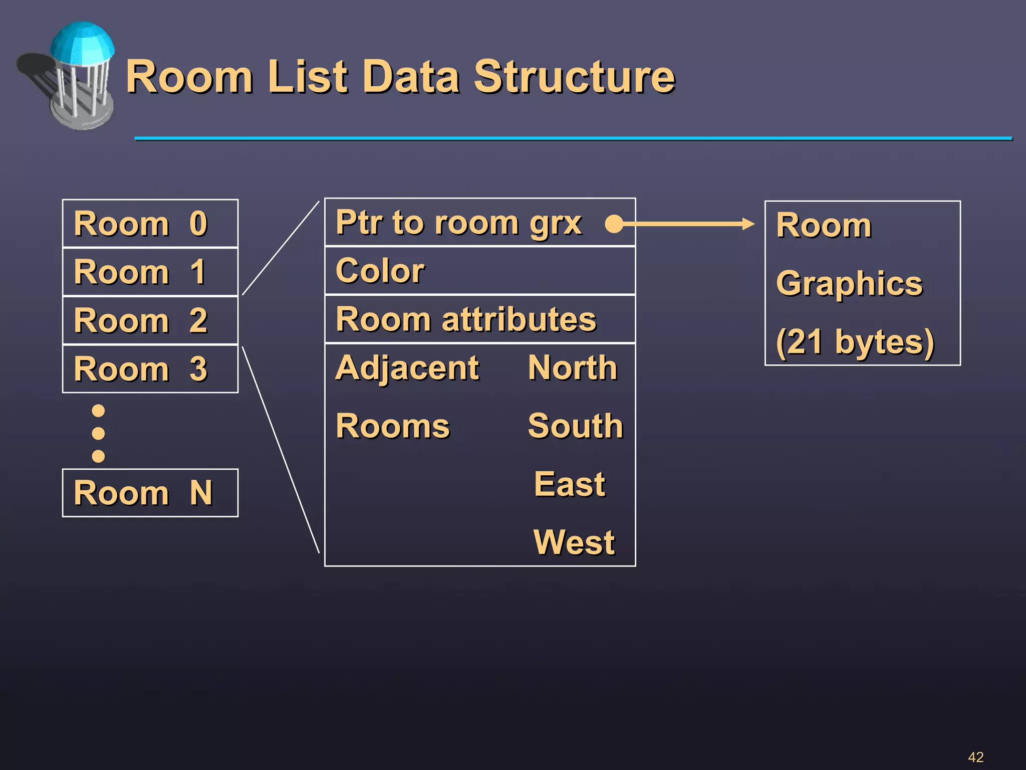 Room List   Data Structure Ptr to room grx Color Room attributes Room Graphics (21 bytes) Adjacent  North Rooms  South   East   West Room  0 Room  1 Room  2 Room  3 Room  N 