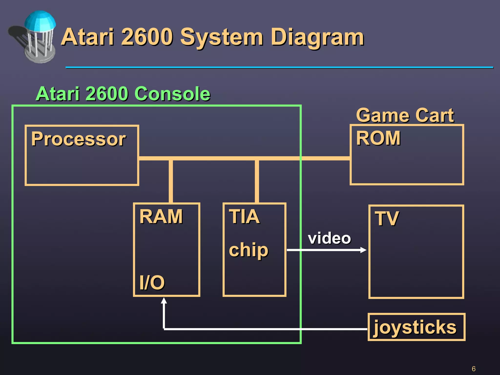 Atari 2600 System Diagram Processor ROM TV TIA chip RAM I/O joysticks Atari 2600 Console Game Cart video 